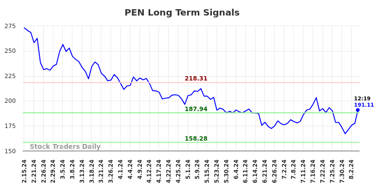 PEN Long Term Analysis for August 15 2024