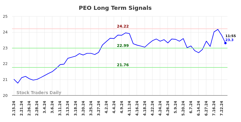 PEO Long Term Analysis for August 15 2024