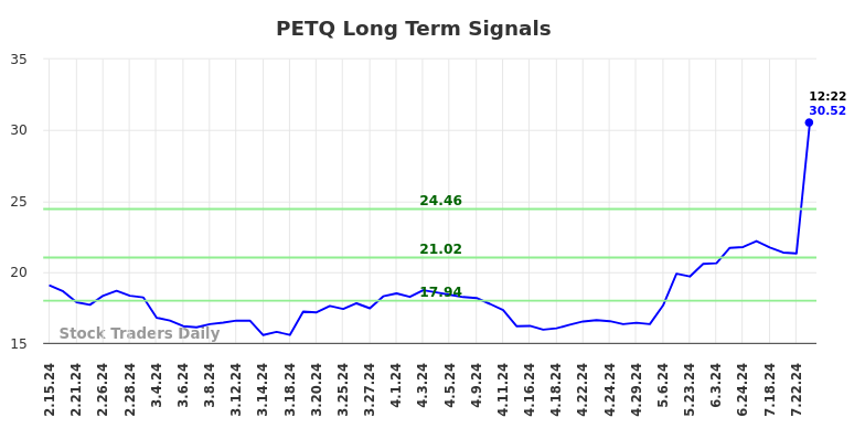 PETQ Long Term Analysis for August 15 2024 PETQ Long Term Analysis for August 15 2024