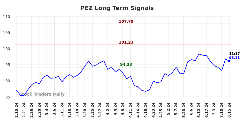 PEZ Long Term Analysis for August 15 2024