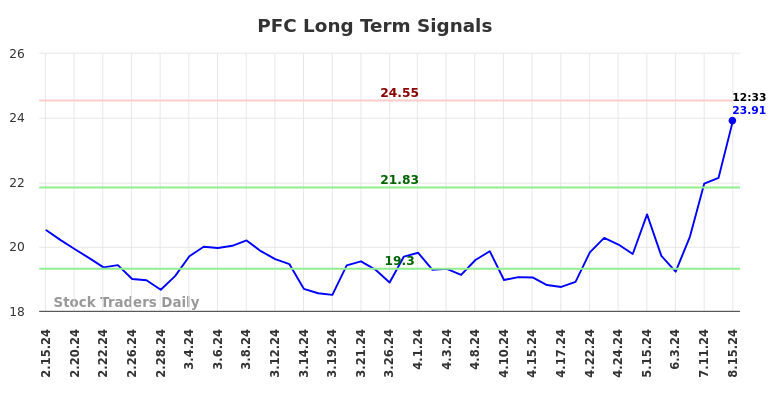 PFC Long Term Analysis for August 15 2024