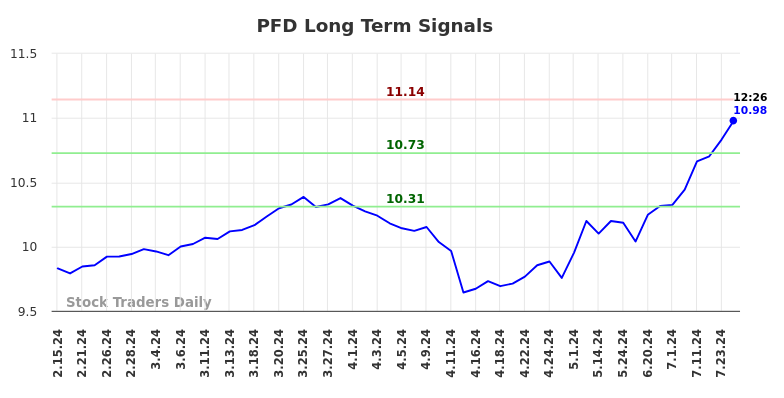 PFD Long Term Analysis for August 15 2024