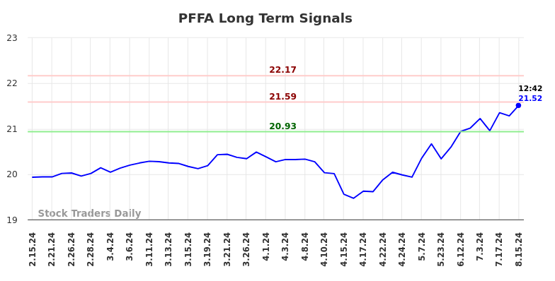 PFFA Long Term Analysis for August 15 2024