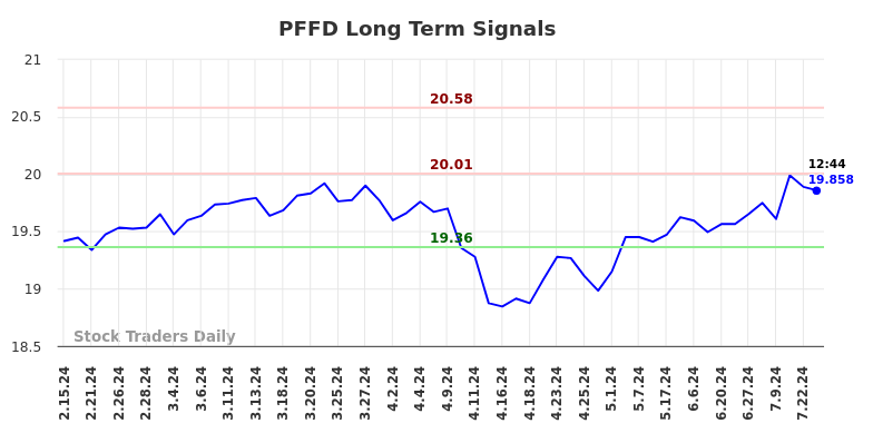 PFFD Long Term Analysis for August 15 2024