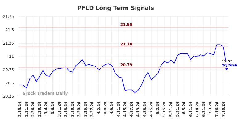 PFLD Long Term Analysis for August 15 2024 PFLD Long Term Analysis for August 15 2024