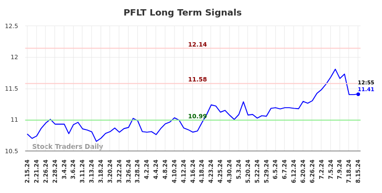 PFLT Long Term Analysis for August 15 2024