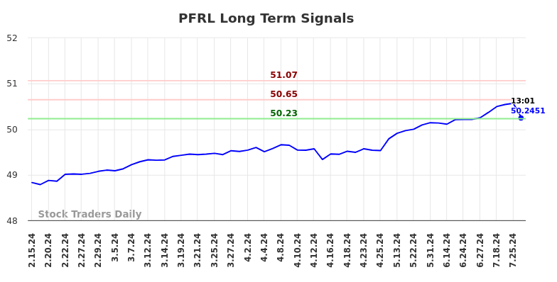 PFRL Long Term Analysis for August 15 2024