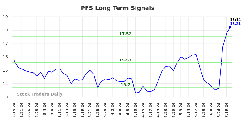 PFS Long Term Analysis for August 15 2024