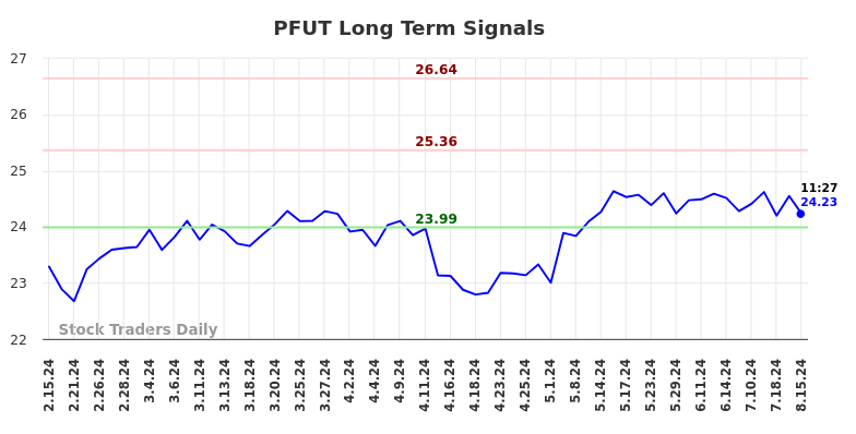 PFUT Long Term Analysis for August 15 2024