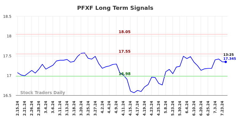 PFXF Long Term Analysis for August 15 2024