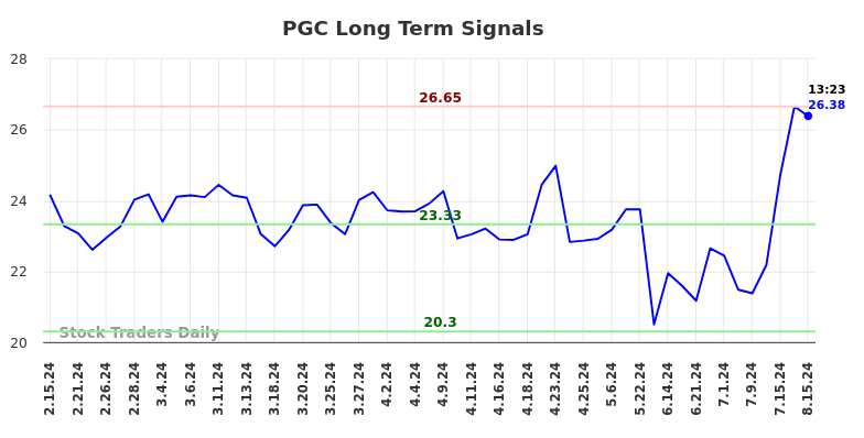 PGC Long Term Analysis for August 15 2024