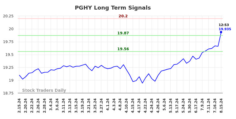 PGHY Long Term Analysis for August 15 2024