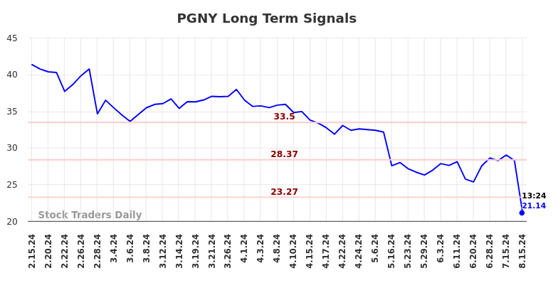 PGNY Long Term Analysis for August 15 2024