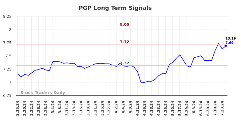 PGP Long Term Analysis for August 15 2024