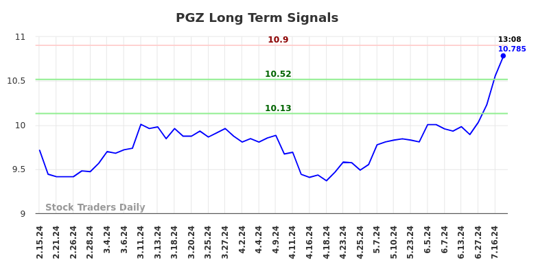 PGZ Long Term Analysis for August 15 2024