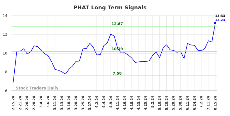 PHAT Long Term Analysis for August 15 2024