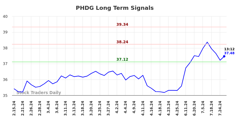 PHDG Long Term Analysis for August 15 2024 PHDG Long Term Analysis for August 15 2024