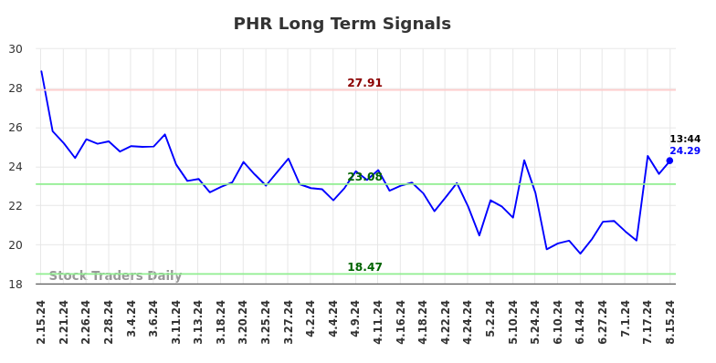 PHR Long Term Analysis for August 15 2024