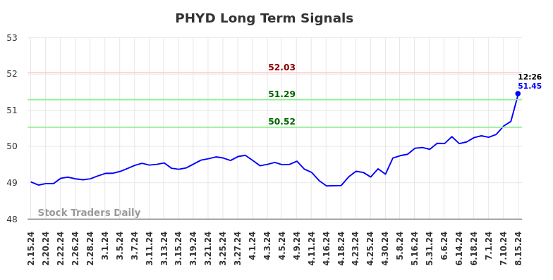 PHYD Long Term Analysis for August 15 2024