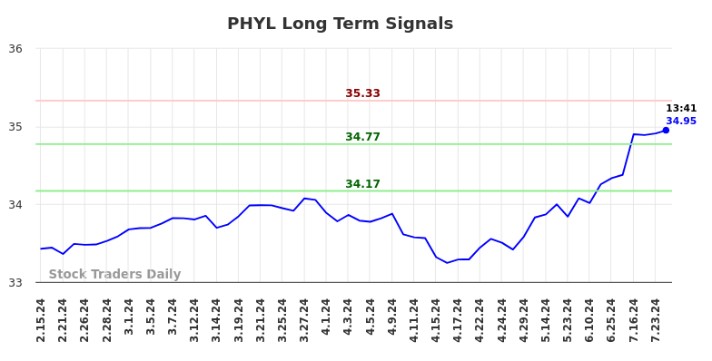 PHYL Long Term Analysis for August 15 2024