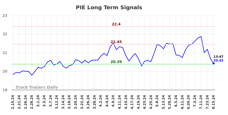 PIE Long Term Analysis for August 15 2024