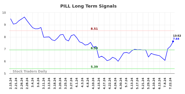 PILL Long Term Analysis for August 15 2024