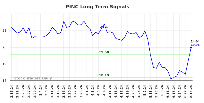 PINC Long Term Analysis for August 15 2024