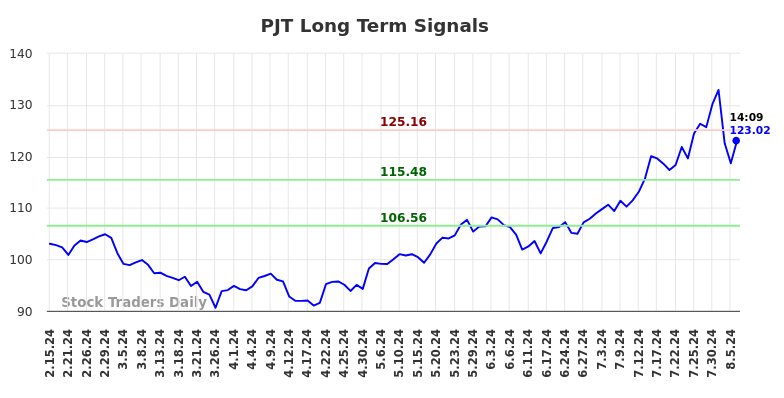 PJT Long Term Analysis for August 15 2024