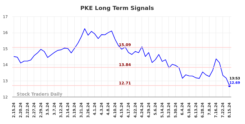 PKE Long Term Analysis for August 15 2024