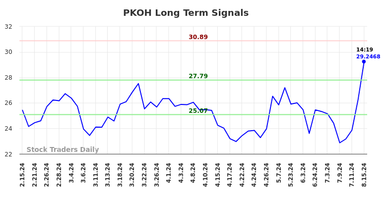 PKOH Long Term Analysis for August 15 2024