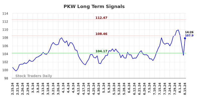 PKW Long Term Analysis for August 15 2024