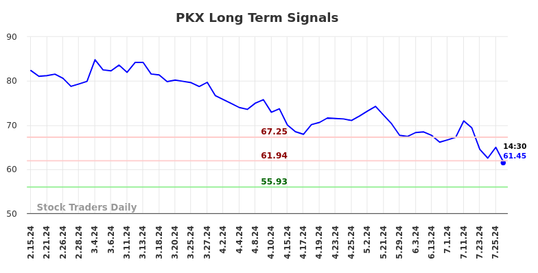 PKX Long Term Analysis for August 15 2024