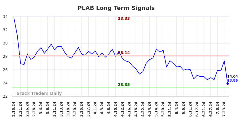 PLAB Long Term Analysis for August 15 2024