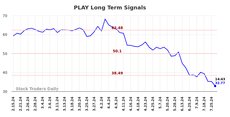 PLAY Long Term Analysis for August 15 2024