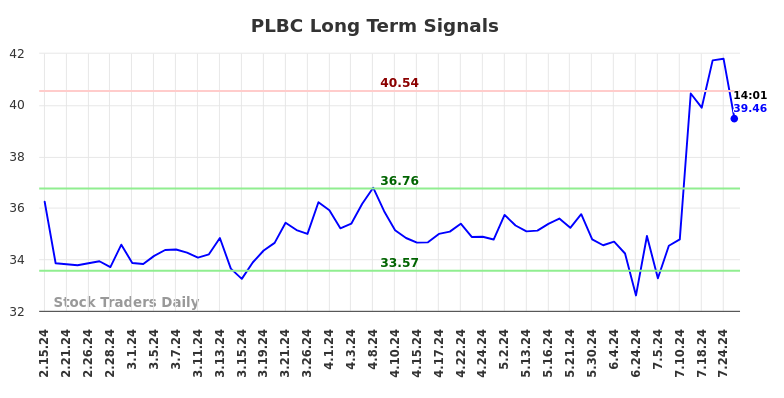 PLBC Long Term Analysis for August 15 2024