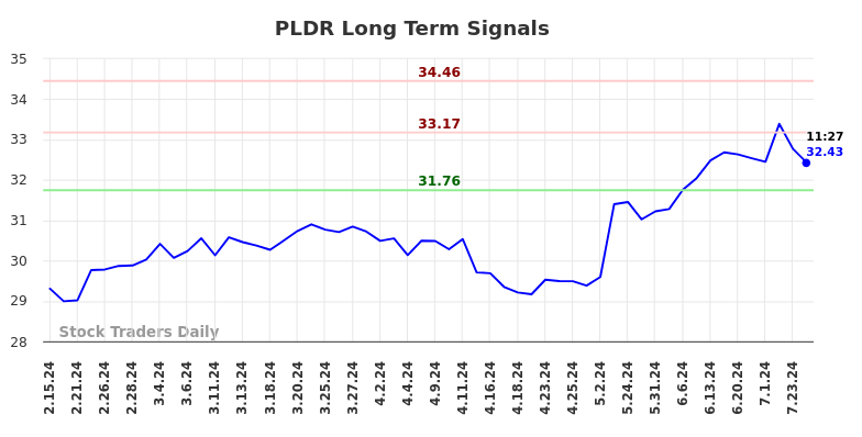 PLDR Long Term Analysis for August 15 2024