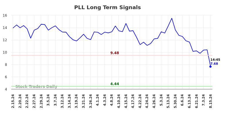 PLL Long Term Analysis for August 15 2024