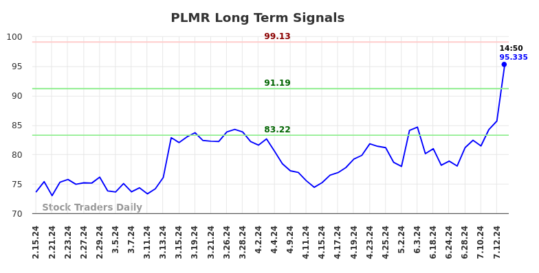 PLMR Long Term Analysis for August 15 2024