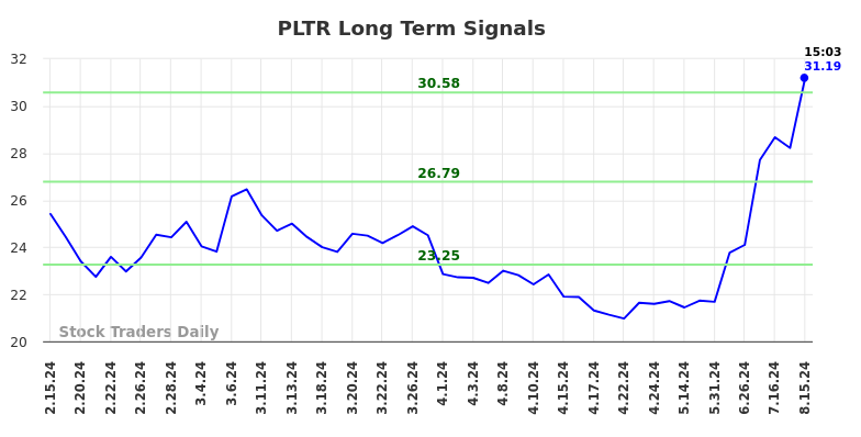 PLTR Long Term Analysis for August 15 2024 PLTR Long Term Analysis for August 15 2024