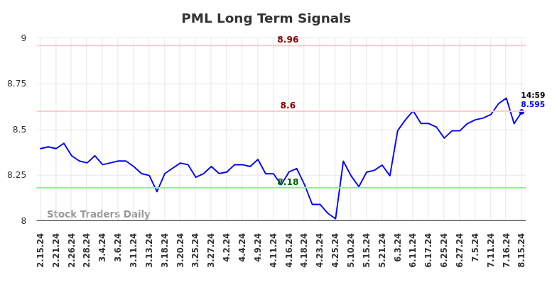 PML Long Term Analysis for August 15 2024