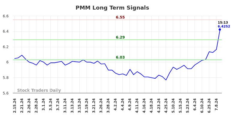 PMM Long Term Analysis for August 15 2024