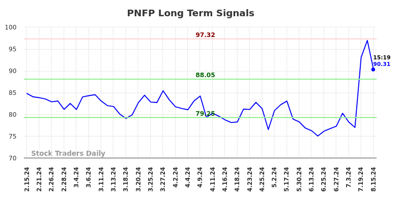 PNFP Long Term Analysis for August 15 2024