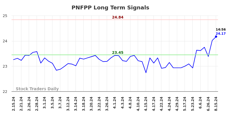 PNFPP Long Term Analysis for August 15 2024