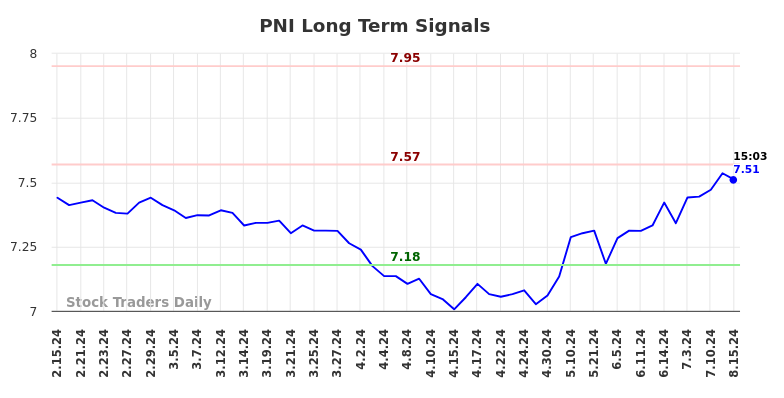 PNI Long Term Analysis for August 15 2024