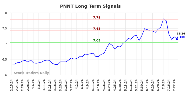 PNNT Long Term Analysis for August 15 2024