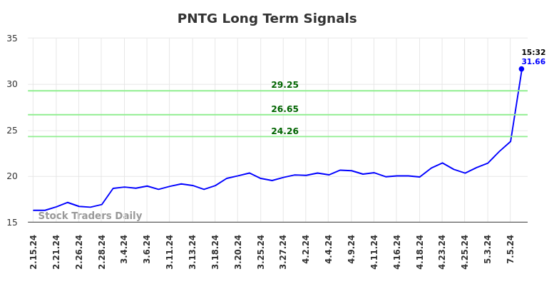 PNTG Long Term Analysis for August 15 2024