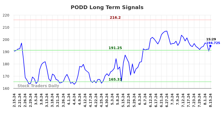 PODD Long Term Analysis for August 15 2024