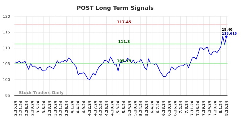 POST Long Term Analysis for August 15 2024