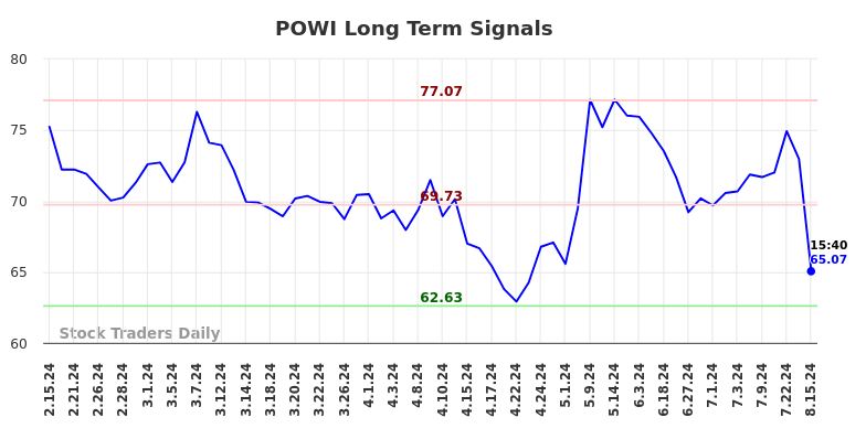 POWI Long Term Analysis for August 15 2024