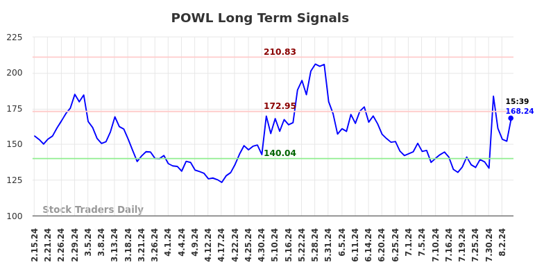 POWL Long Term Analysis for August 15 2024